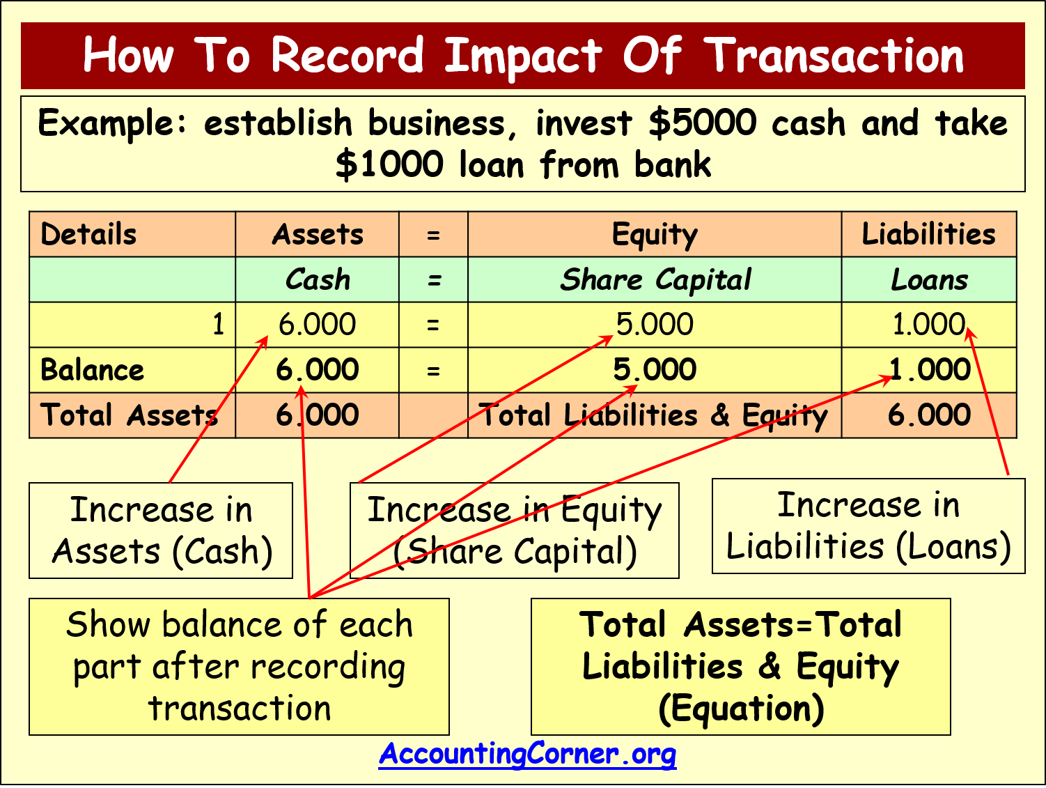 accounting equation formula