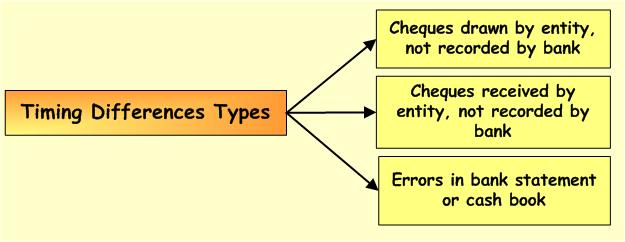 What Is Bank Reconciliation? | Accounting Corner