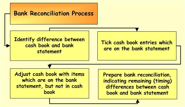 bank-reconciliation-process-accounting-corner