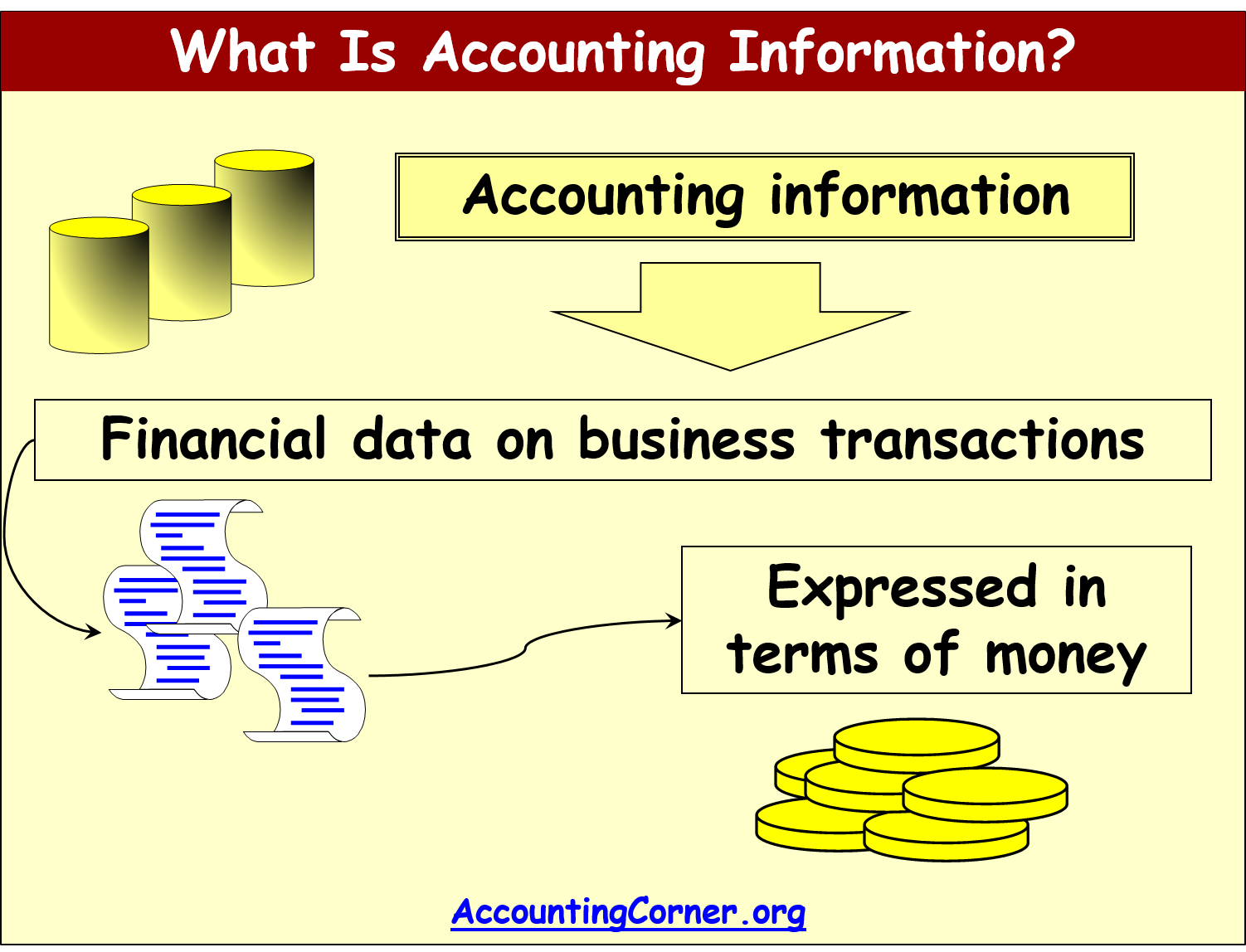 What Is Accounting? | Accounting Corner