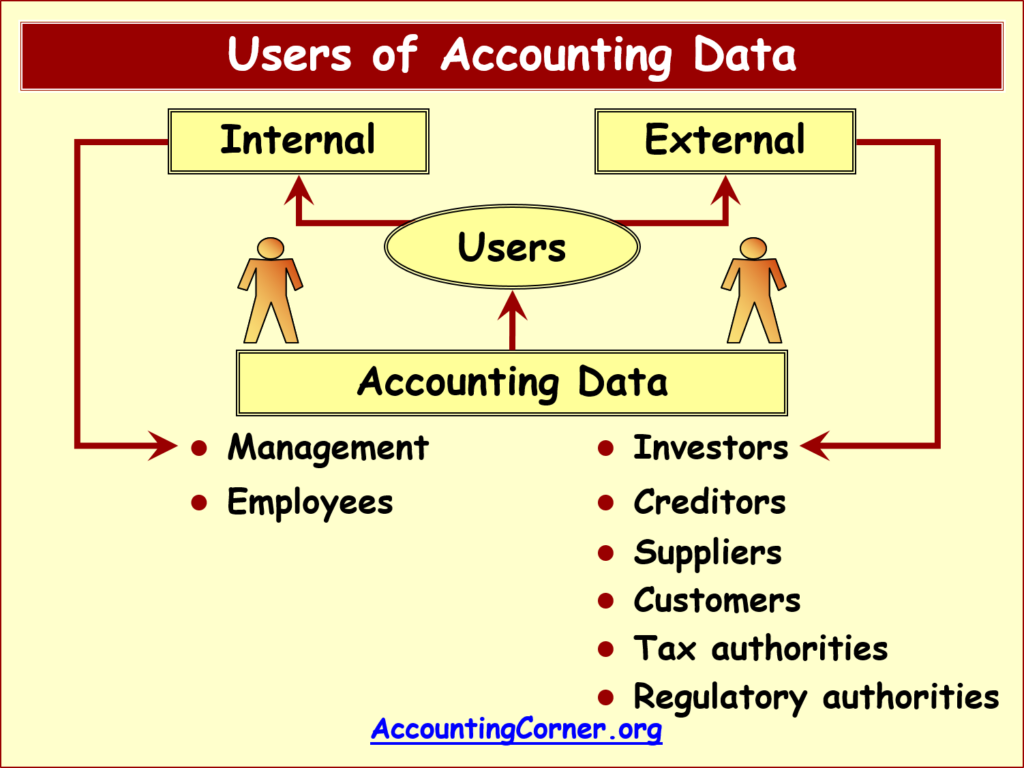 Who Are the Users of Financial Statements?