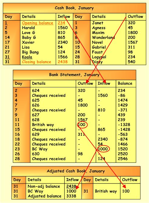 how to make adjusted cash book