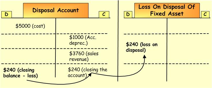 Disposal Of Assets Example