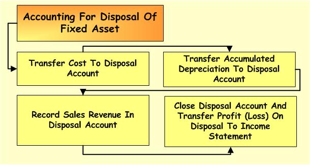 fixed-asset-process-flow-chart