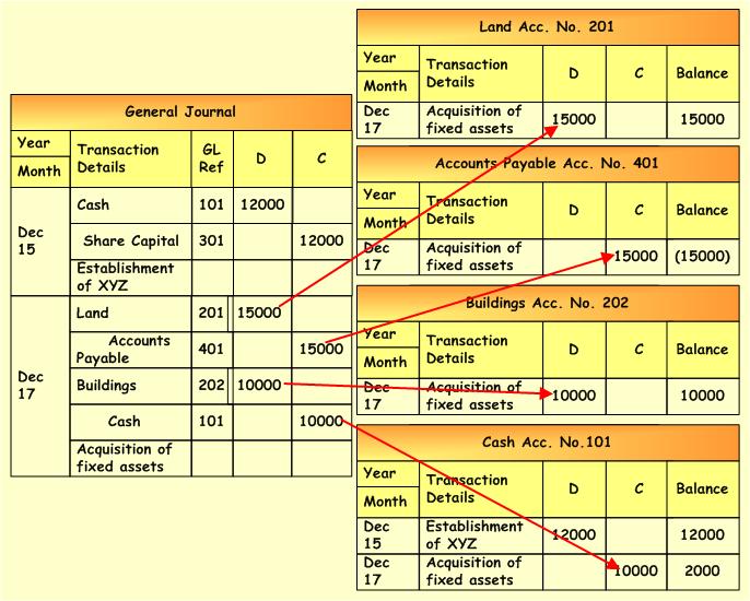 General Journal And General Ledger Entries | Accounting Corner