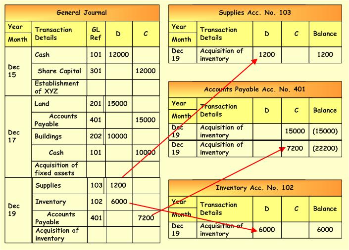 General Journal And General Ledger Entries Accounting Corner