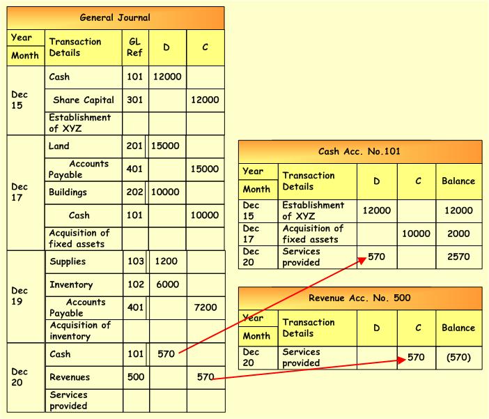 Journal And Ledger Example