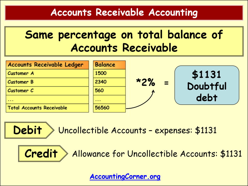 standard accounts receivables for credit cards