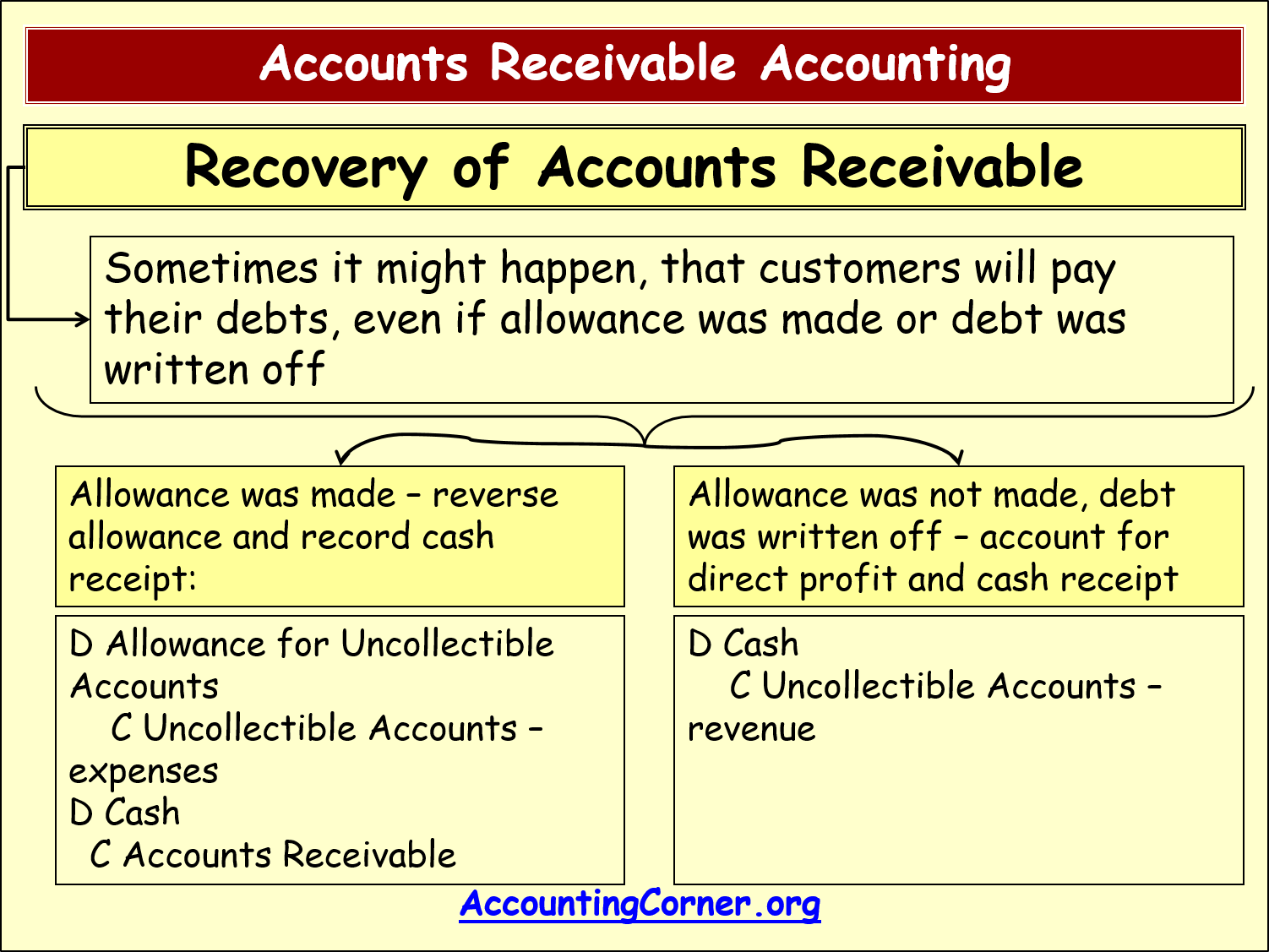Accounts Receivable Accounting Accounting Corner