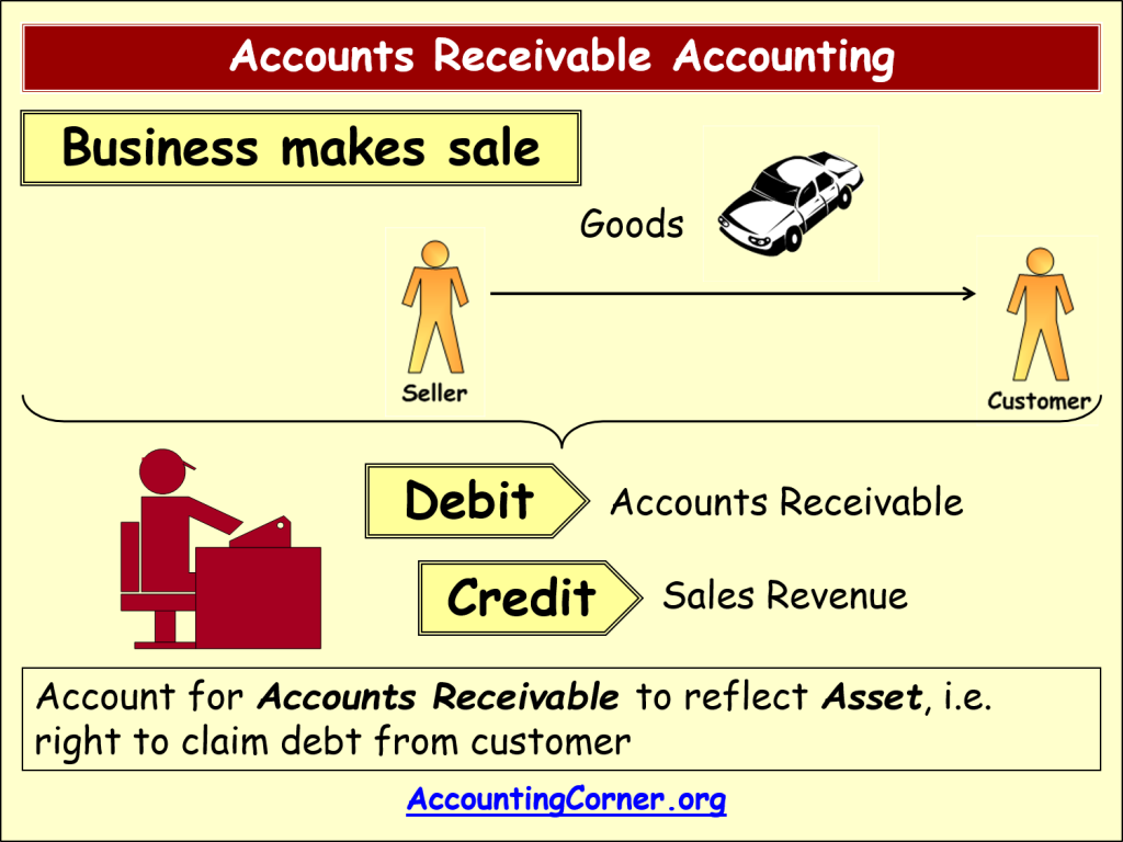 Accounts Receivable Accounting Accounting Corner