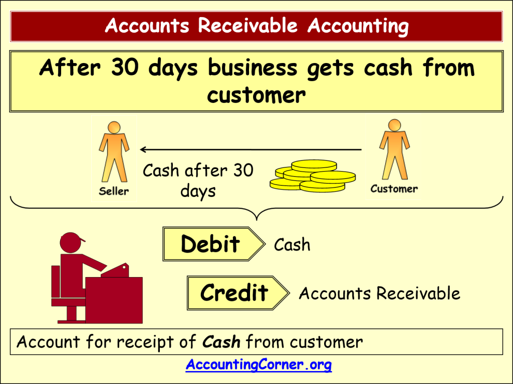 accounts-receivable-accounting-accounting-corner
