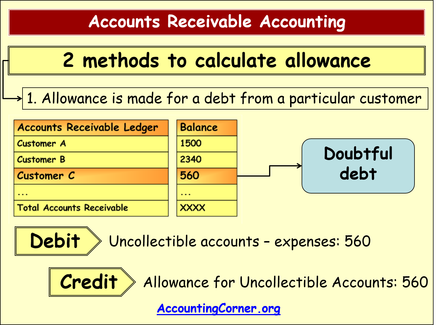 what normal balance does allowance for doubtful accounts have