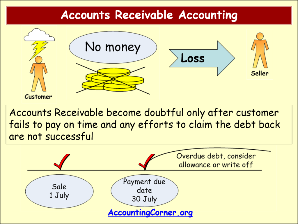 accounts-receivable-accounting-accounting-corner