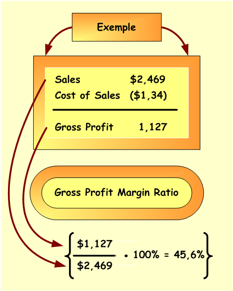 What Is Gross Profit Margin Definition Formula Accounting Corner 3676