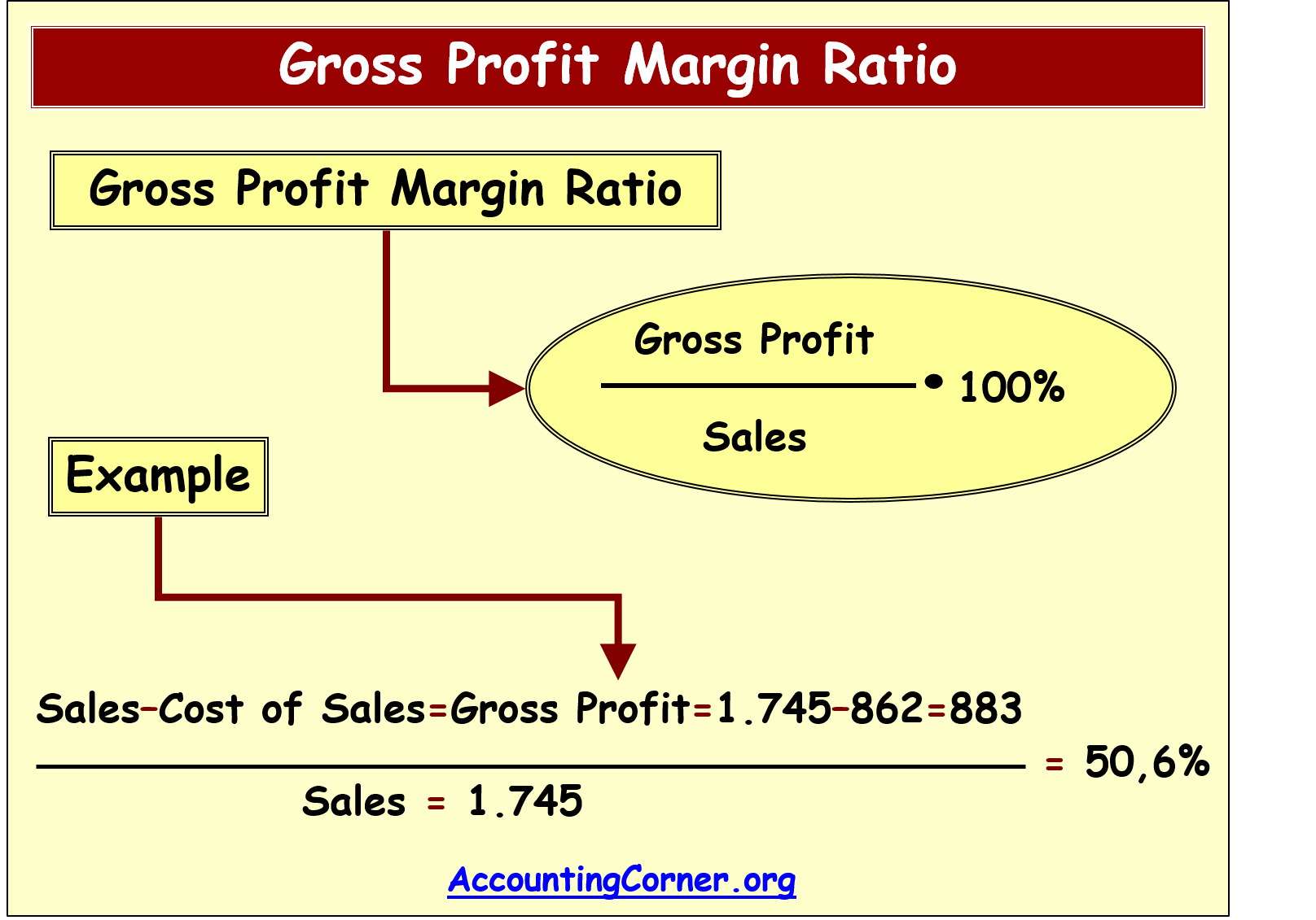 Net Profit Margin Formula Example