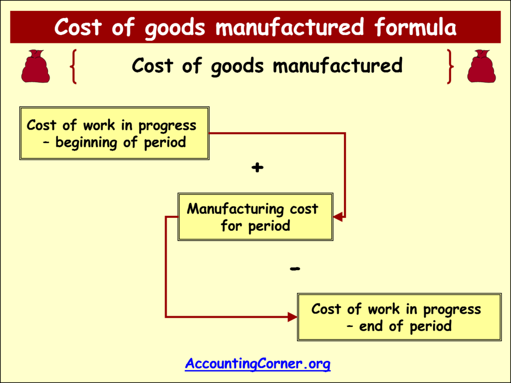 Cost Of Goods Manufactured Accounting Corner