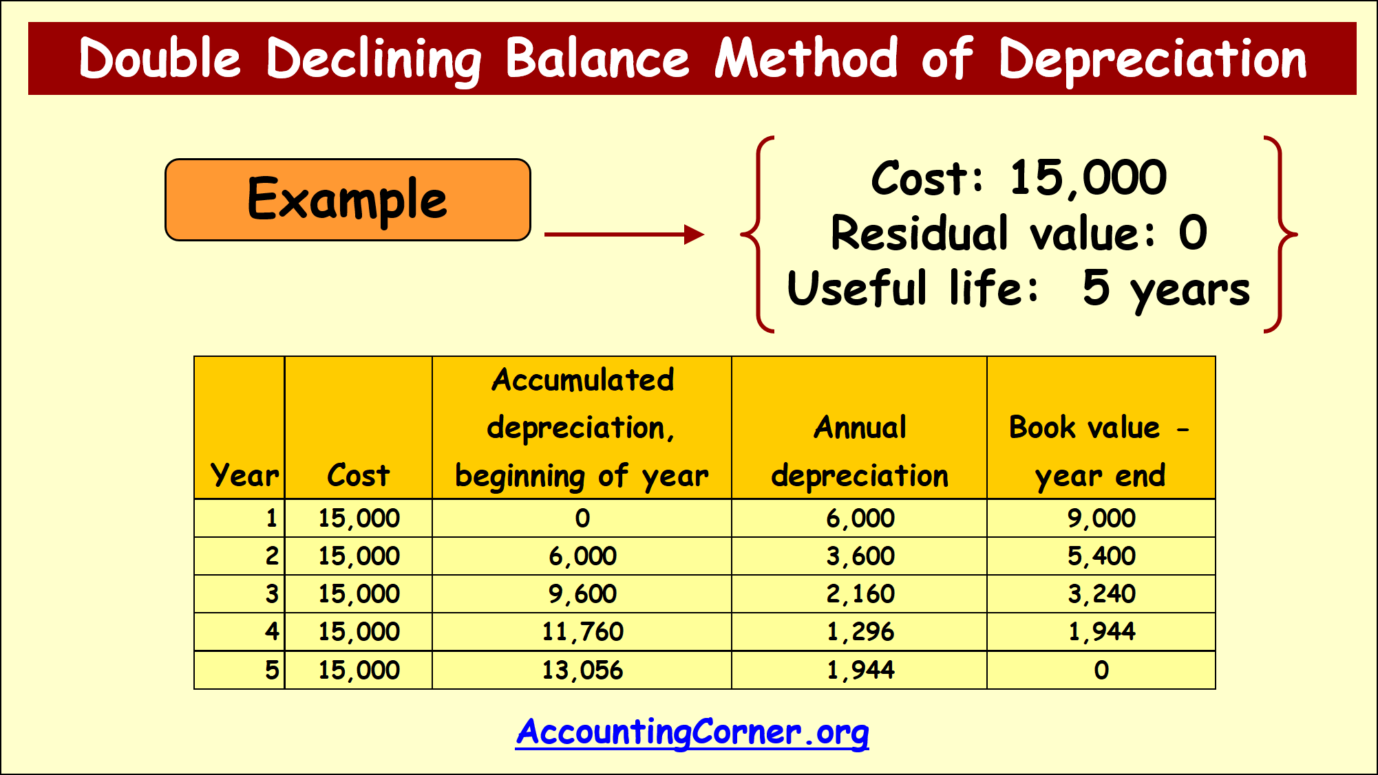 Double Declining Balance Method of Depreciation Accounting Corner