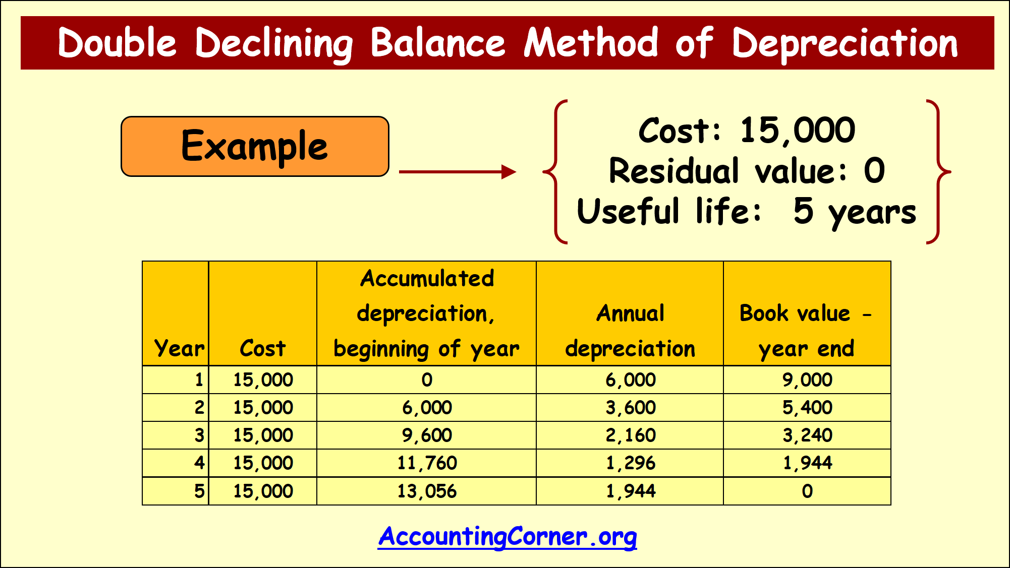 Double Declining Balance Method Of Depreciation Accounting Corner 8533