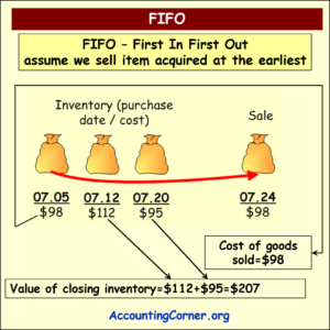 Inventory Valuation Methods Fifo Accounting Corner