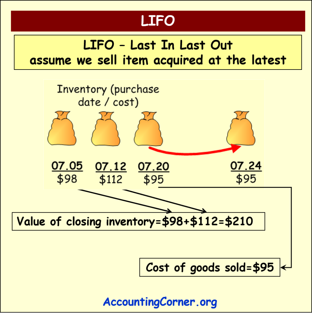 Inventory Valuation Methods Lifo Accounting Corner