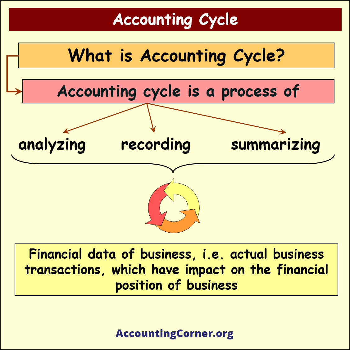 Accounting cycle