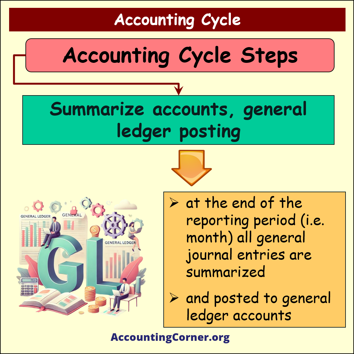 accounting cycle steps