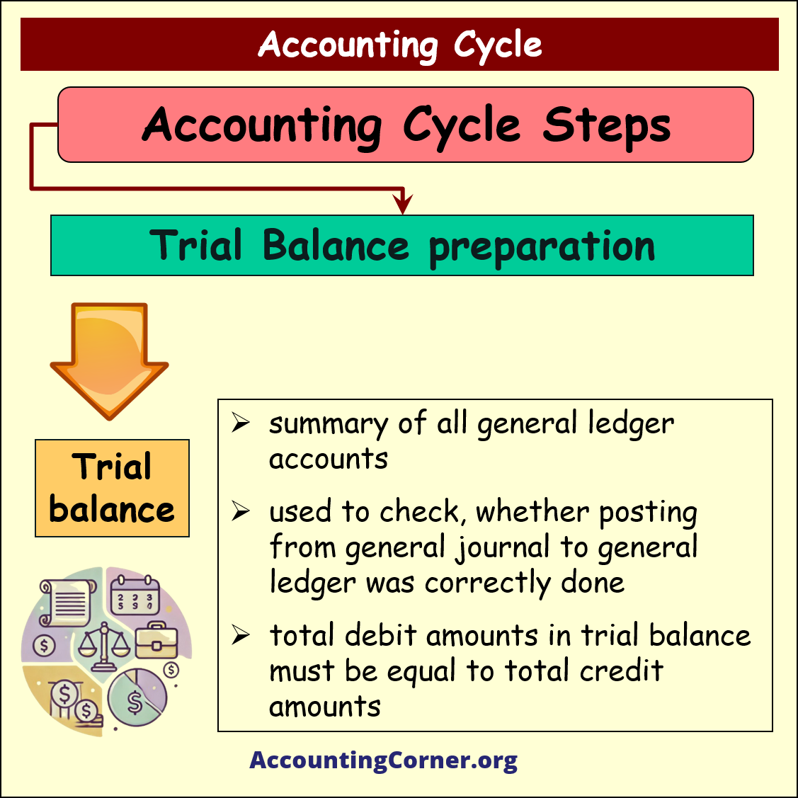 accounting cycle steps