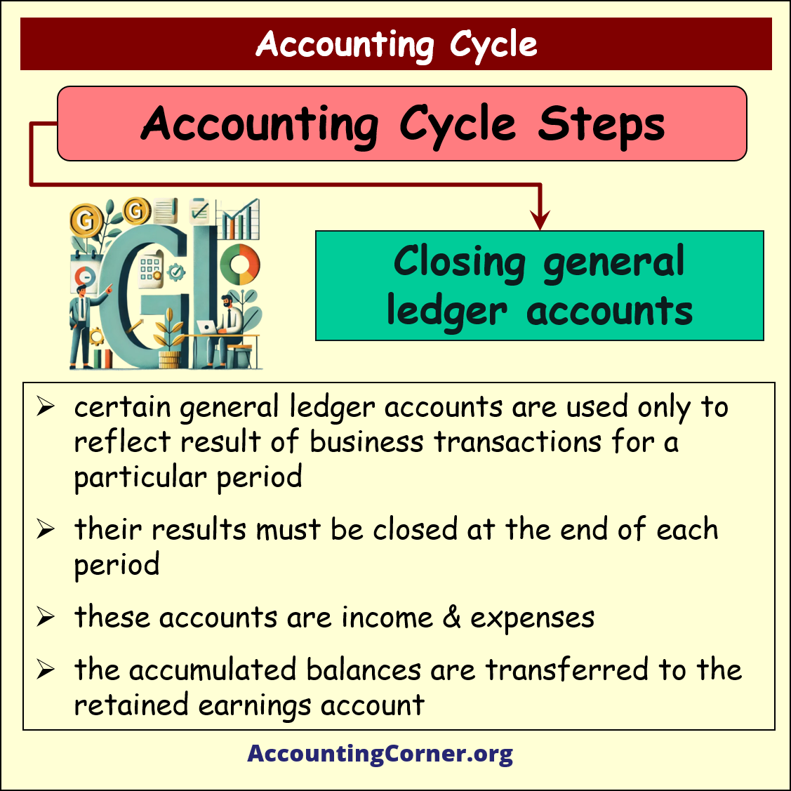 accounting cycle steps