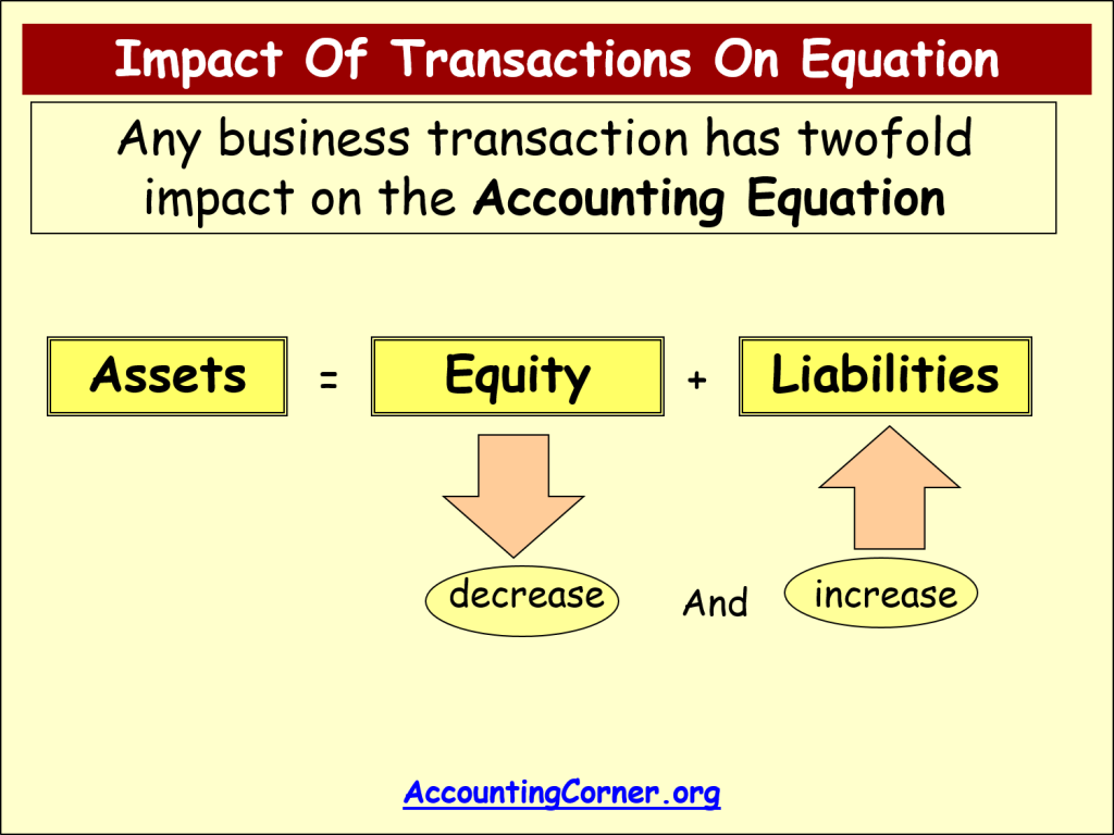 Accounting Equation | Accounting Corner