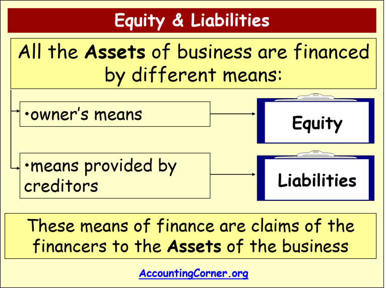 Accounting Equation | Accounting Corner