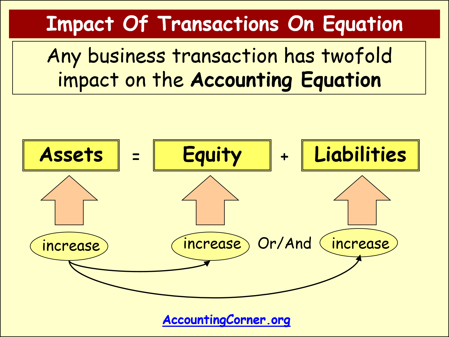 assets and liabilities formula