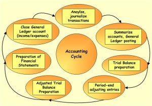 Accounting Cycle – The Process | Accounting Corner