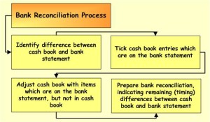 Bank Reconciliation Process | Accounting Corner