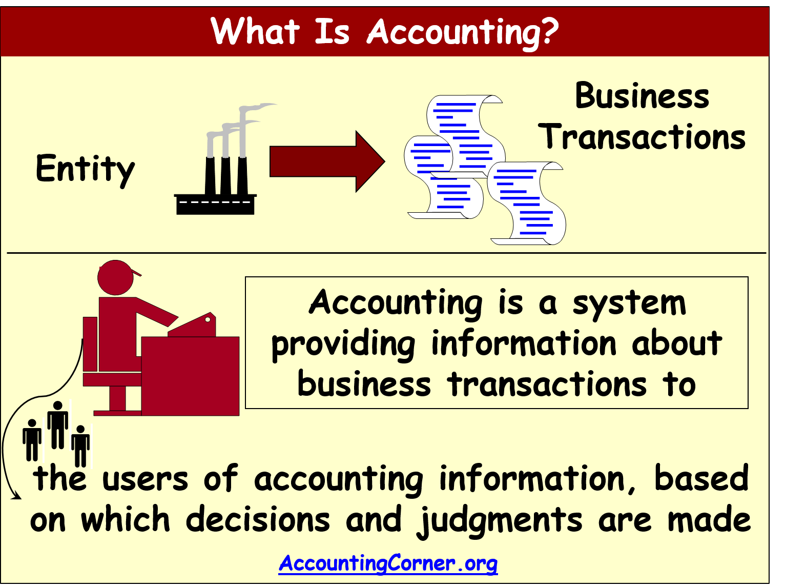 What Is Accounting 1 