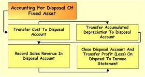 accounting entries disposal of fixed assets