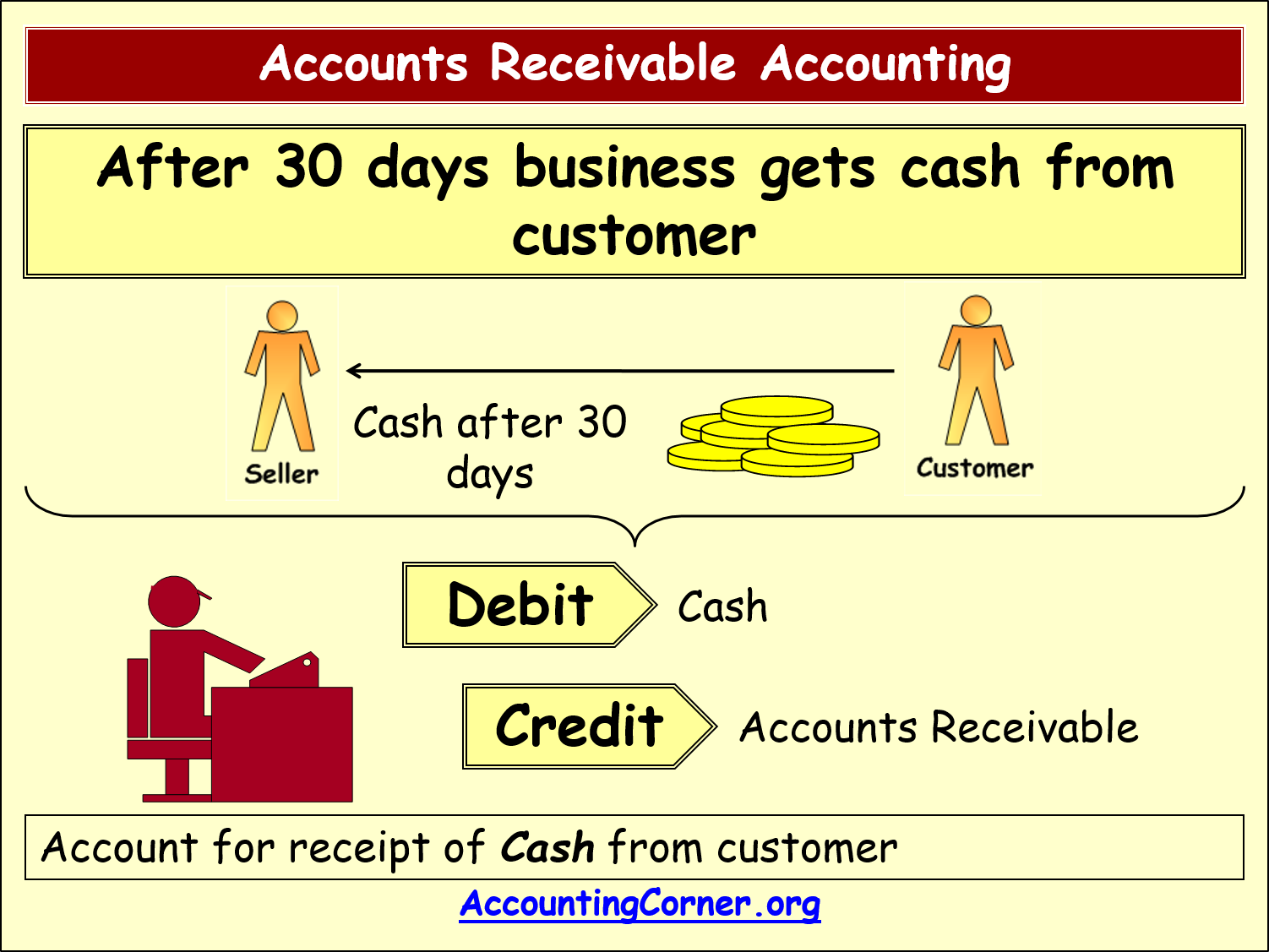 credit balance of accounts receivable