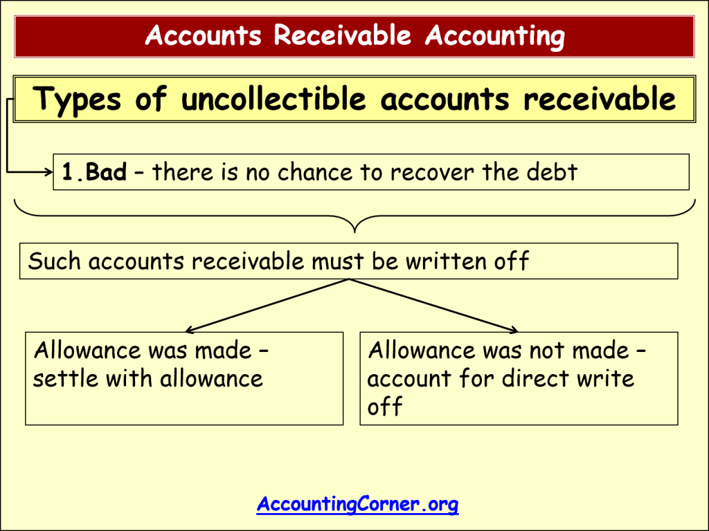 Accounts receivable. Write off. Bad debts Double entry. Account Receivable Days.