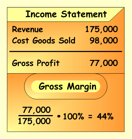 calculating profit margin