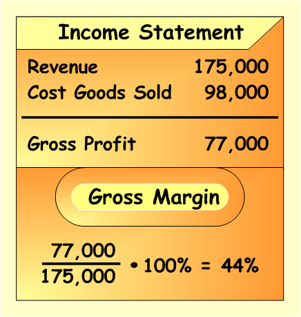 Calculation Of Gross Profit Margin