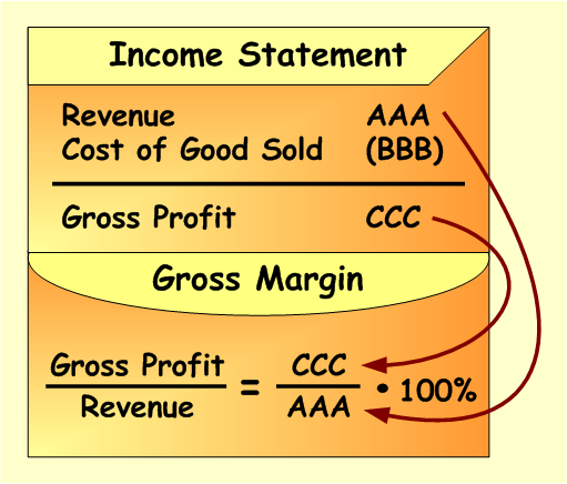 What Is Gross Profit Margin Definition Formula Accounting Corner 0917