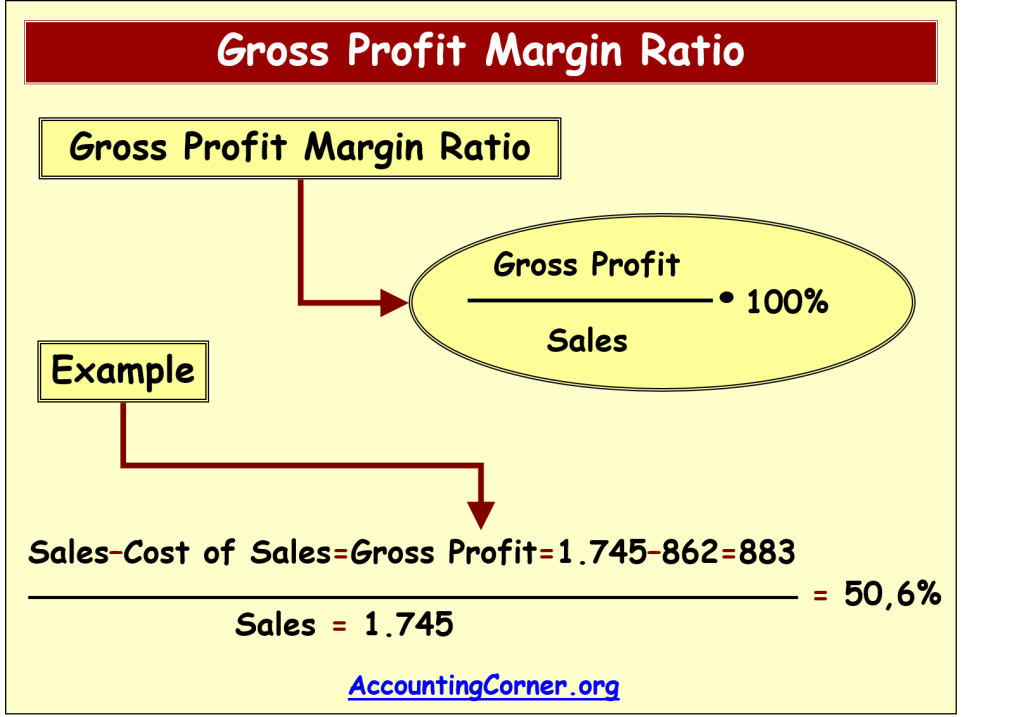 What Is Gross Profit Margin Definition, Formula Accounting Corner