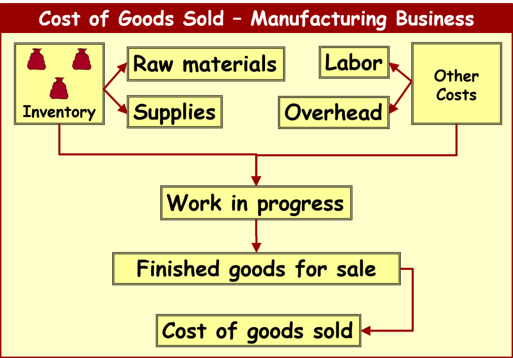 inventory-accounting-inventory-definition