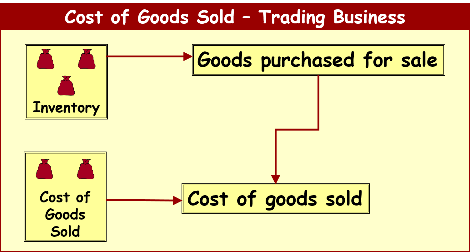 Cost of goods sold. Inventory Accounting. Inventories in Accounting. Inventory include.