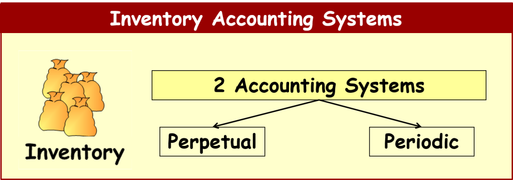 perpetual system accounting