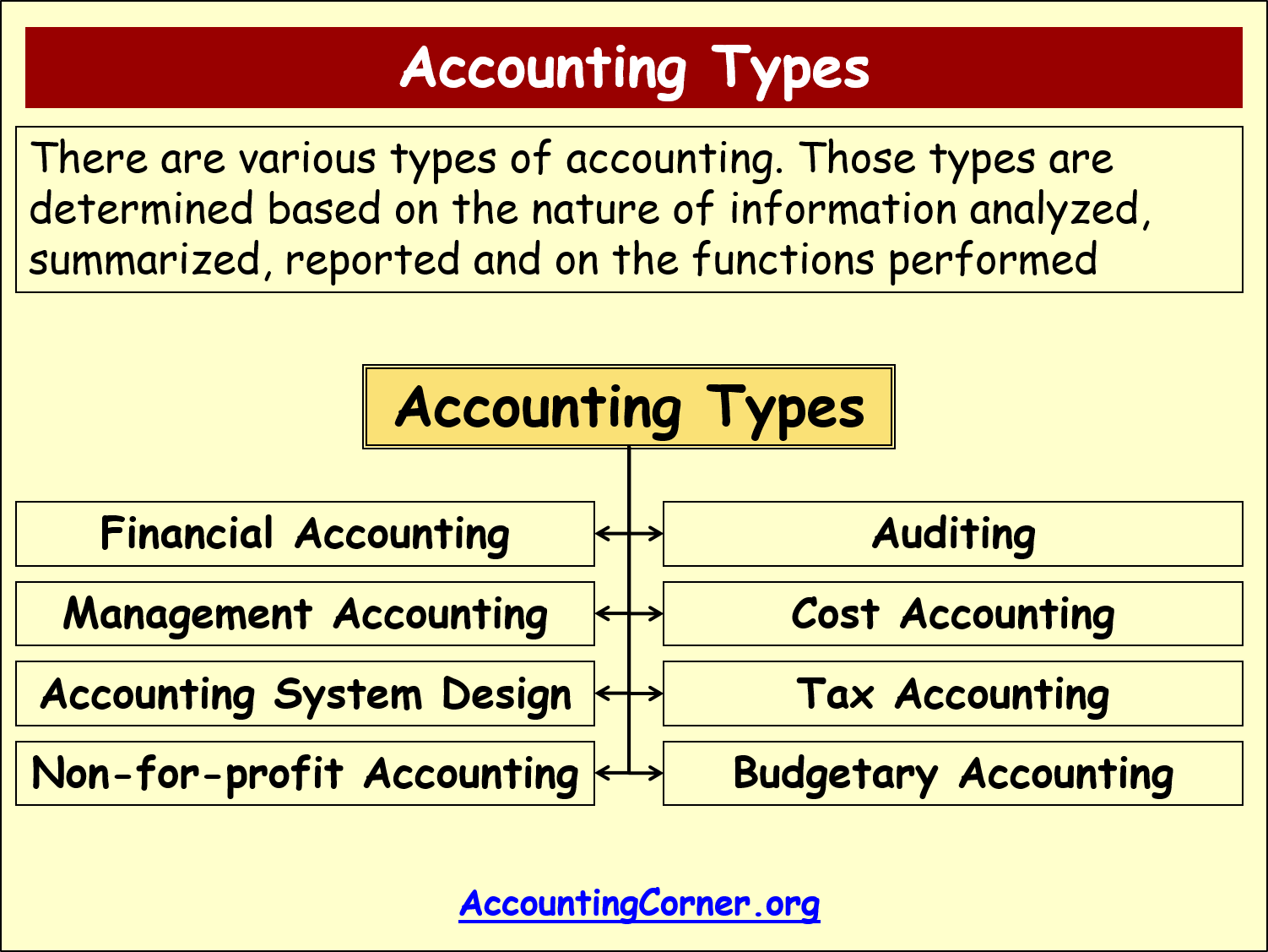 Types Of Accounting In Accounting Accounting Corner | Free Hot Nude ...