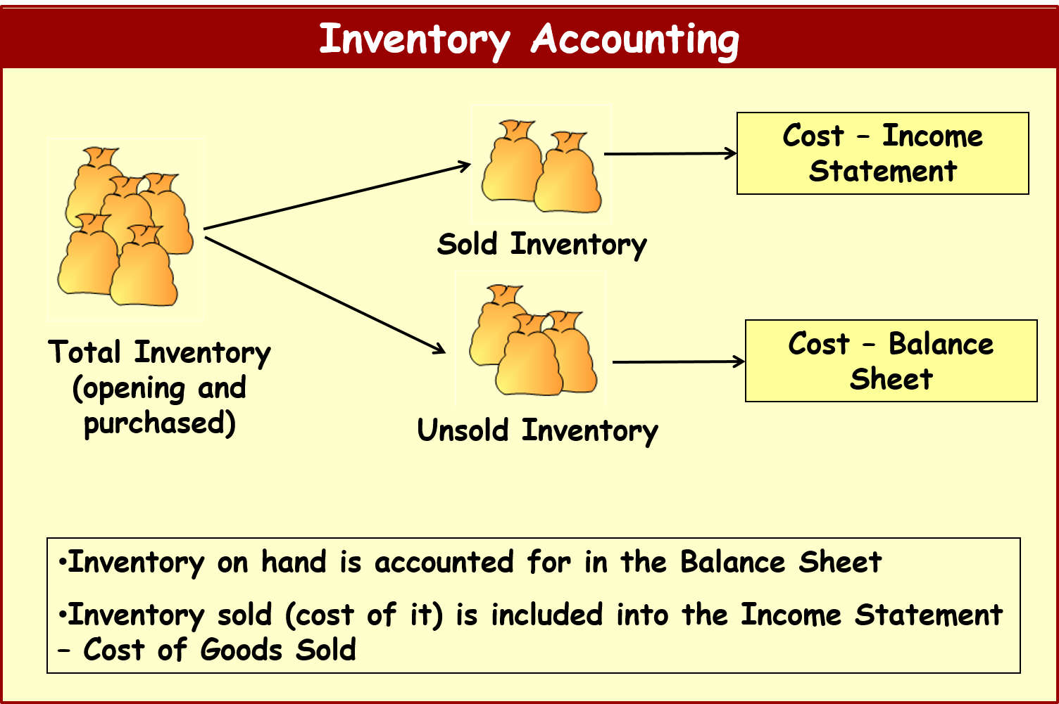The cost includes. Inventory Accounting. What is Inventory. Methods of Inventory Accounting. Definition of Inventory.
