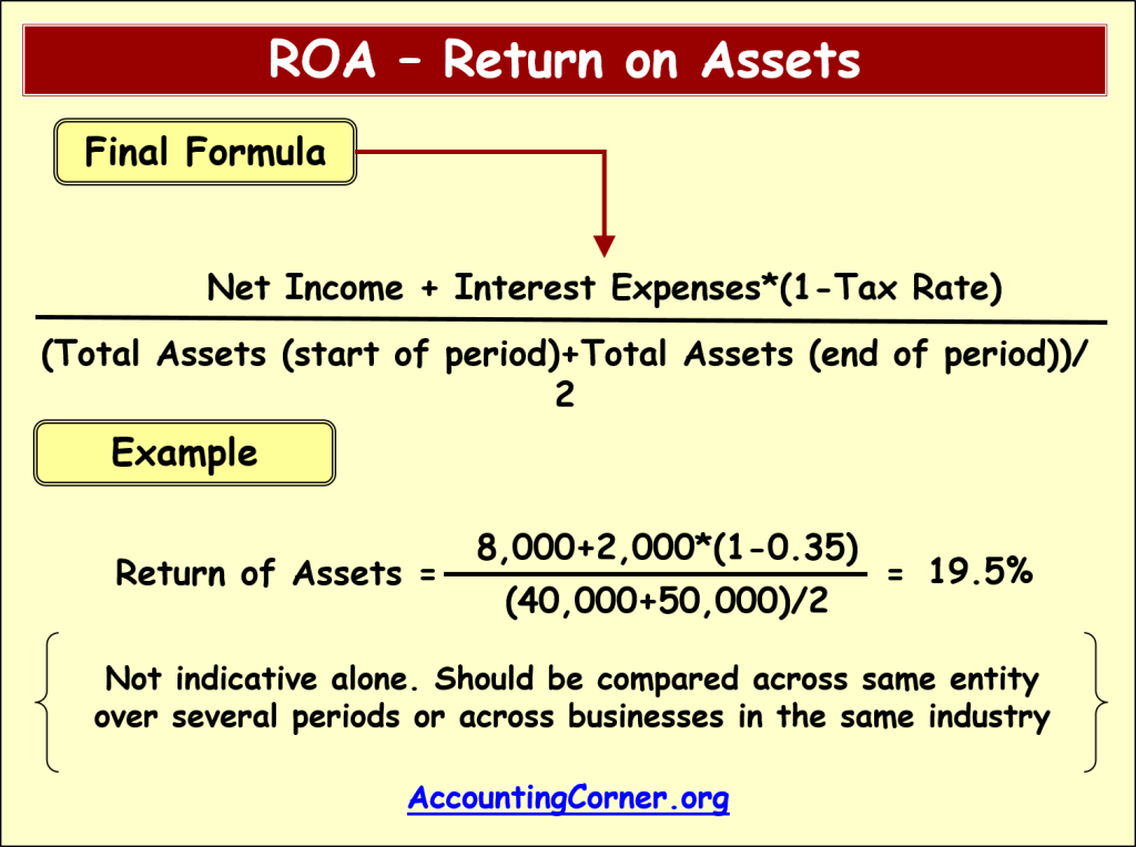 Roa Return on Assets. Roa ratio. Return on Assets формула. Roa формула