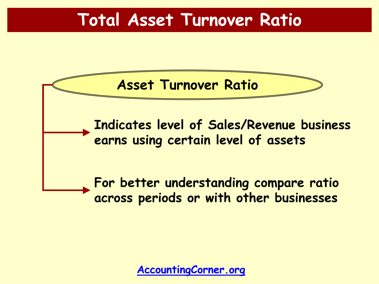 total asset turnover formula