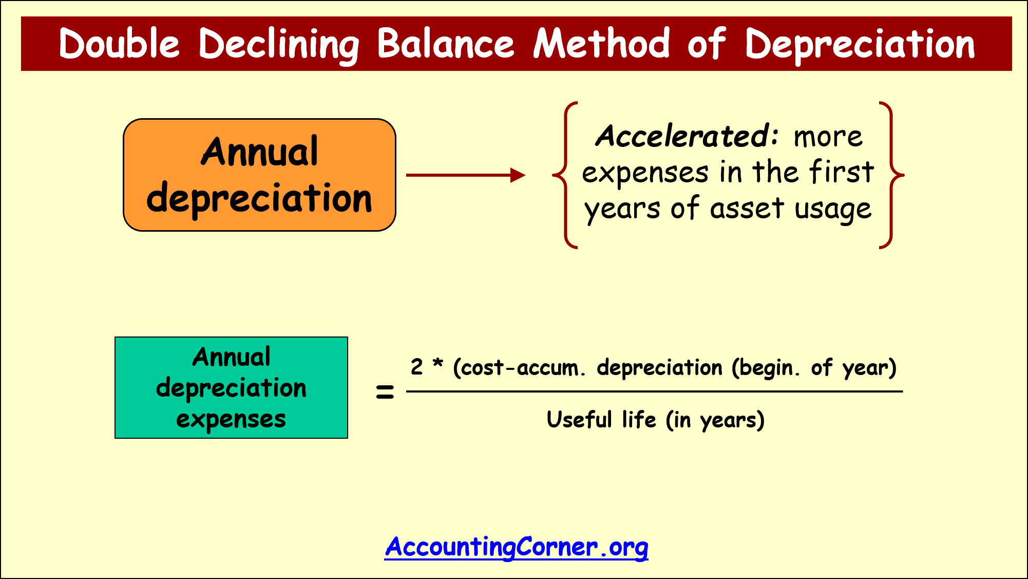 Double Declining Balance Method Of Depreciation Accounting Corner 3985