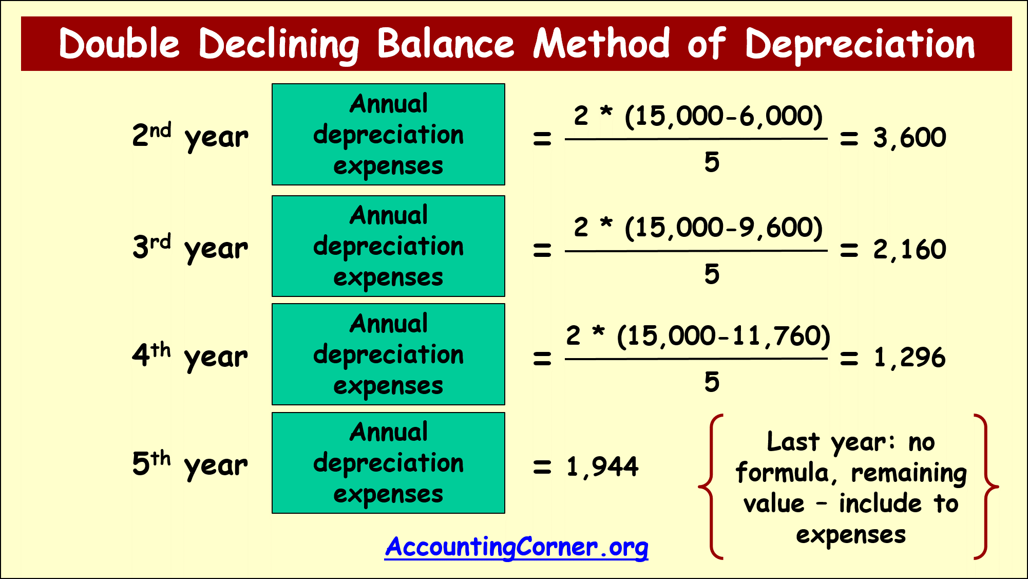 depreciation expense formula